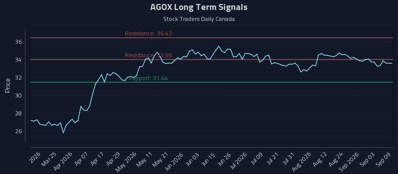 AGOX Long Term Analysis for September 9 2026 AGOX Long Term Analysis for September 9 2026