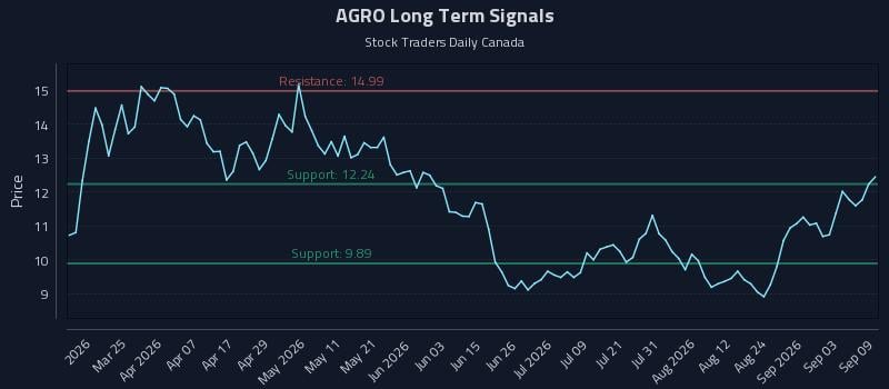 AGRO Long Term Analysis for September 9 2026