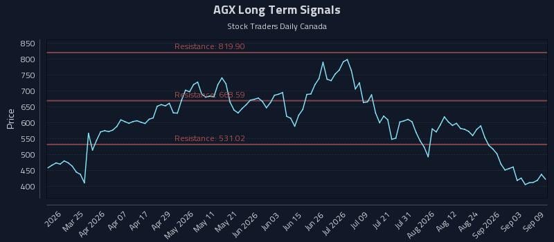 AGX Long Term Analysis for September 9 2026 AGX Long Term Analysis for September 9 2026