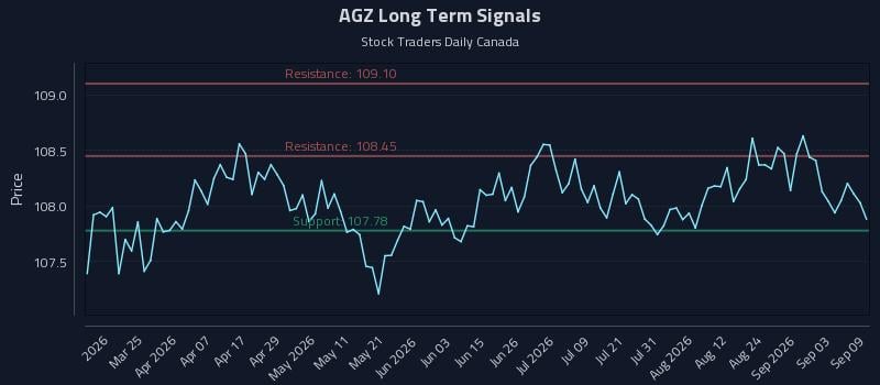 AGZ Long Term Analysis for September 9 2026 AGZ Long Term Analysis for September 9 2026