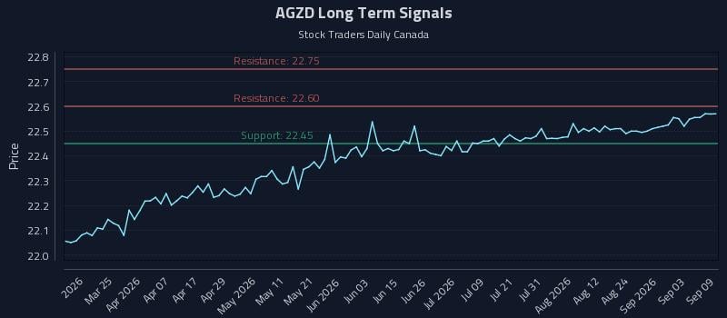 AGZD Long Term Analysis for September 9 2026