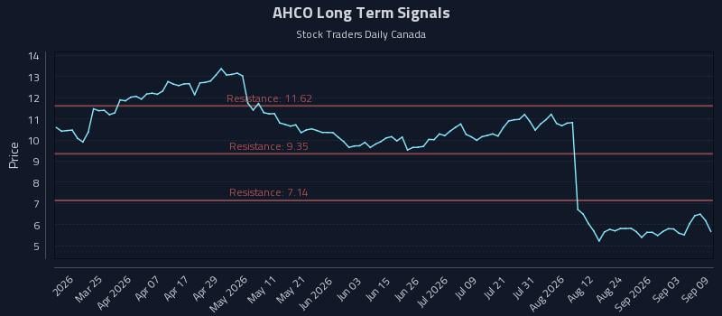 AHCO Long Term Analysis for September 9 2026