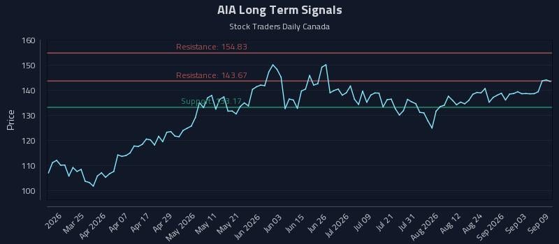 AIA Long Term Analysis for September 9 2026 AIA Long Term Analysis for September 9 2026