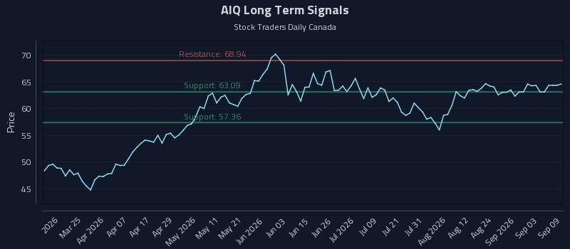 AIQ Long Term Analysis for September 9 2026