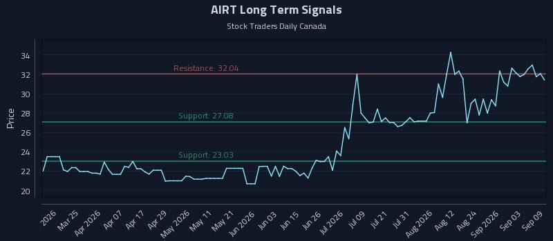 AIRT Long Term Analysis for September 9 2026 AIRT Long Term Analysis for September 9 2026