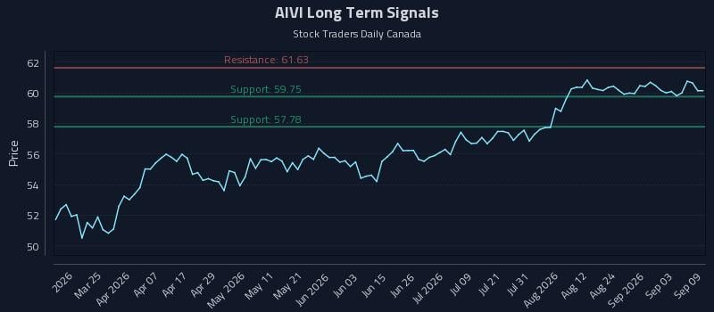 AIVI Long Term Analysis for September 9 2026