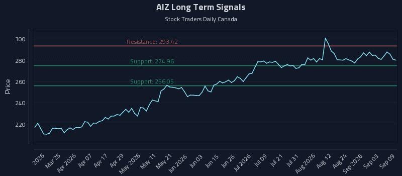 AIZ Long Term Analysis for September 9 2026