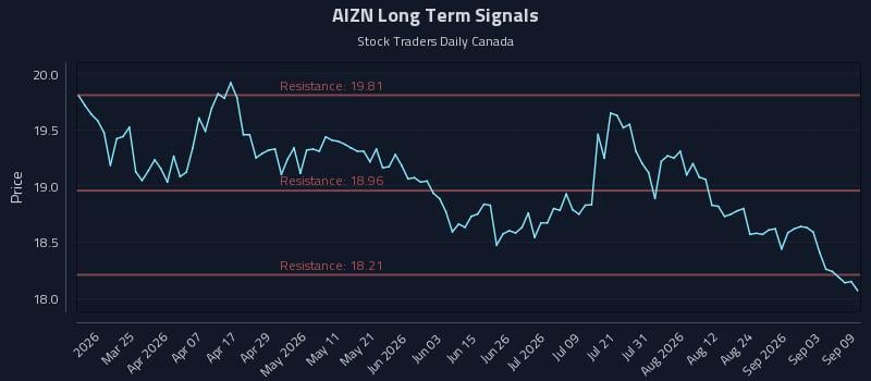AIZN Long Term Analysis for September 9 2026 AIZN Long Term Analysis for September 9 2026