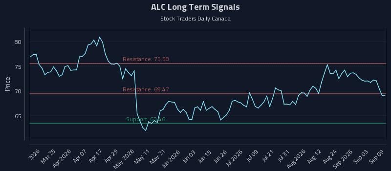 ALC Long Term Analysis for September 9 2026 ALC Long Term Analysis for September 9 2026