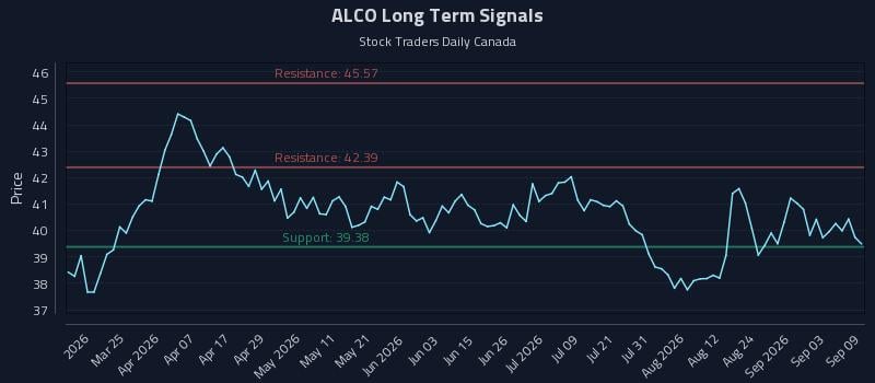 ALCO Long Term Analysis for September 9 2026 ALCO Long Term Analysis for September 9 2026