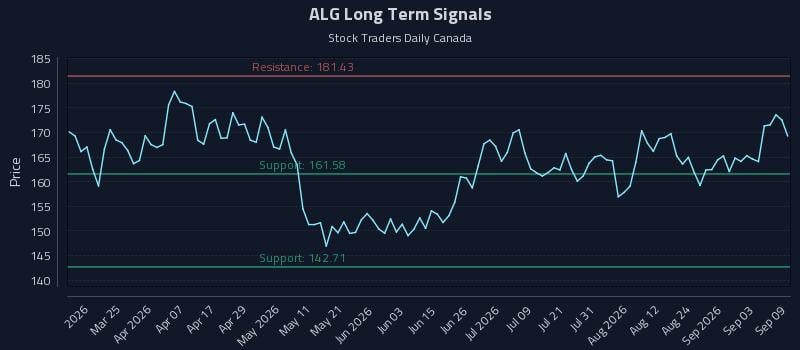 ALG Long Term Analysis for September 9 2026 ALG Long Term Analysis for September 9 2026