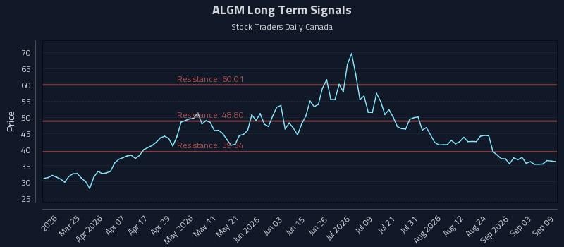 ALGM Long Term Analysis for September 9 2026 ALGM Long Term Analysis for September 9 2026
