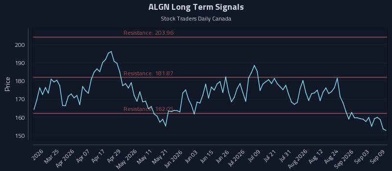 ALGN Long Term Analysis for September 9 2026 ALGN Long Term Analysis for September 9 2026