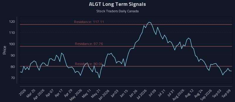 ALGT Long Term Analysis for September 9 2026