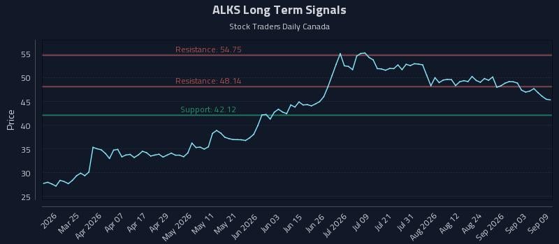 ALKS Long Term Analysis for September 9 2026