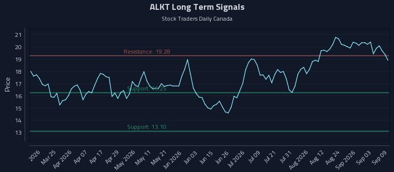 ALKT Long Term Analysis for September 9 2026 ALKT Long Term Analysis for September 9 2026