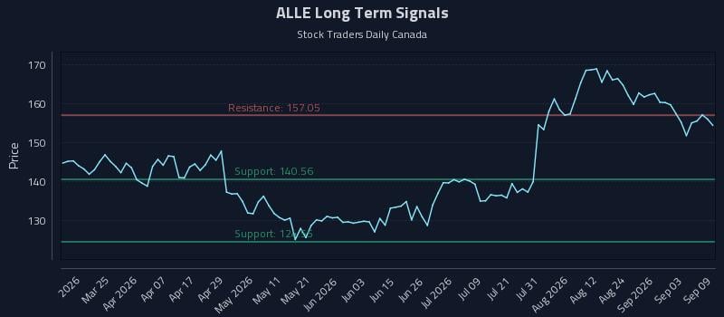 ALLE Long Term Analysis for September 9 2026