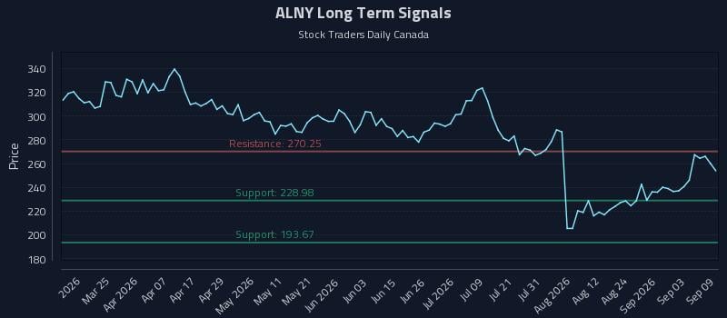 ALNY Long Term Analysis for September 9 2026