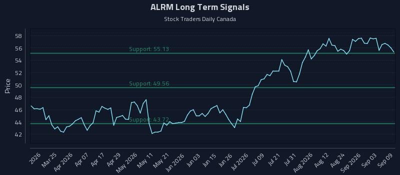 ALRM Long Term Analysis for September 9 2026
