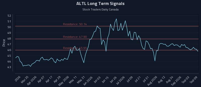 ALTL Long Term Analysis for September 9 2026