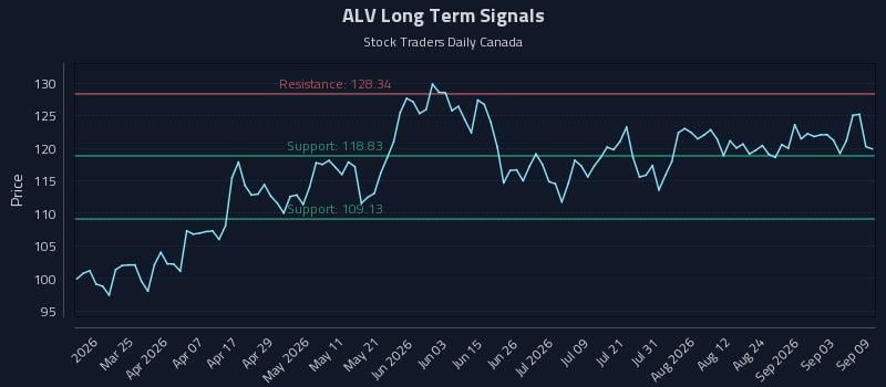 ALV Long Term Analysis for September 9 2026