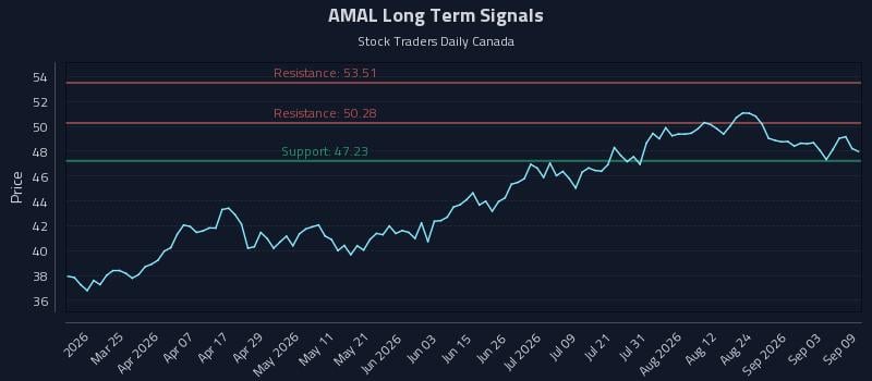 AMAL Long Term Analysis for September 9 2026 AMAL Long Term Analysis for September 9 2026