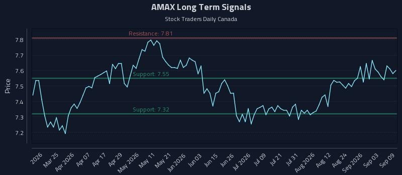 AMAX Long Term Analysis for September 9 2026 AMAX Long Term Analysis for September 9 2026