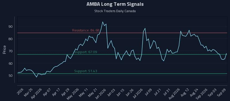 AMBA Long Term Analysis for September 9 2026