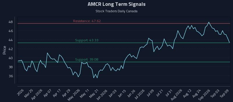 AMCR Long Term Analysis for September 9 2026 AMCR Long Term Analysis for September 9 2026