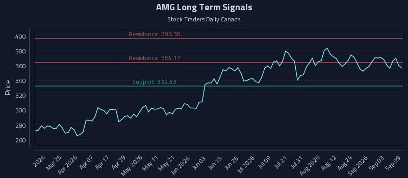 AMG Long Term Analysis for September 9 2026 AMG Long Term Analysis for September 9 2026
