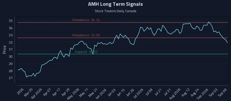 AMH Long Term Analysis for September 9 2026 AMH Long Term Analysis for September 9 2026