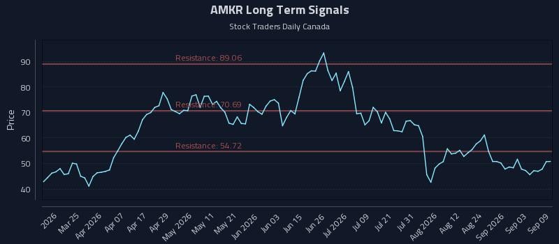 AMKR Long Term Analysis for September 9 2026 AMKR Long Term Analysis for September 9 2026