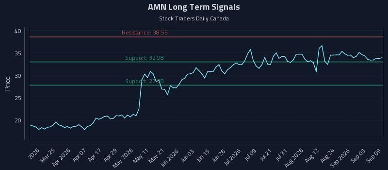 AMN Long Term Analysis for September 9 2026 AMN Long Term Analysis for September 9 2026
