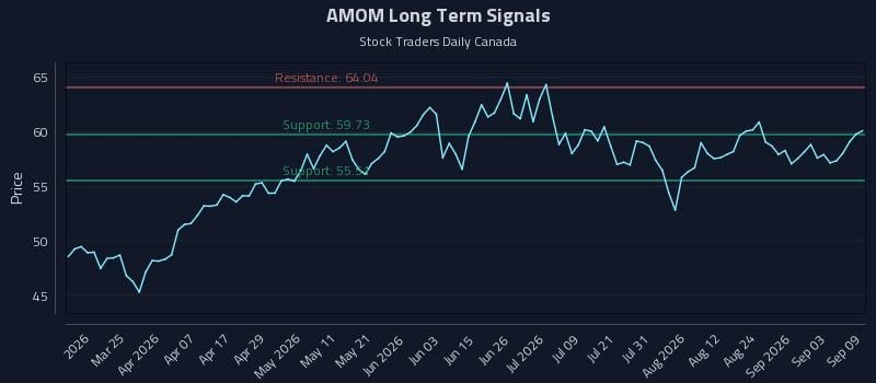 AMOM Long Term Analysis for September 9 2026