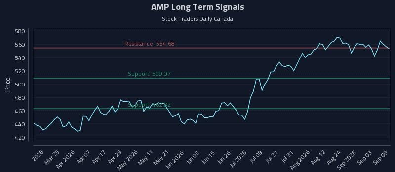AMP Long Term Analysis for September 9 2026