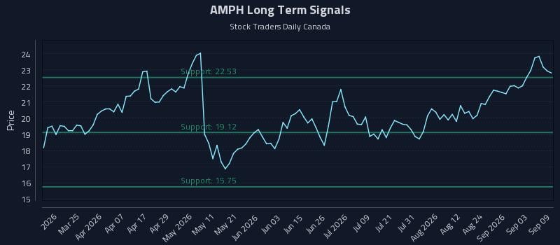AMPH Long Term Analysis for September 9 2026 AMPH Long Term Analysis for September 9 2026