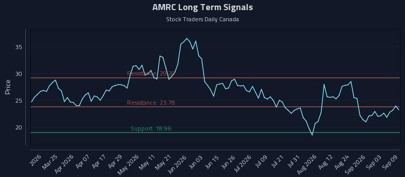 AMRC Long Term Analysis for September 9 2026 AMRC Long Term Analysis for September 9 2026