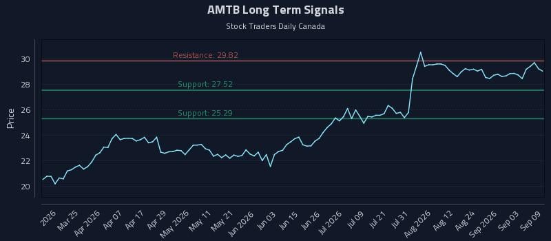 AMTB Long Term Analysis for September 9 2026 AMTB Long Term Analysis for September 9 2026