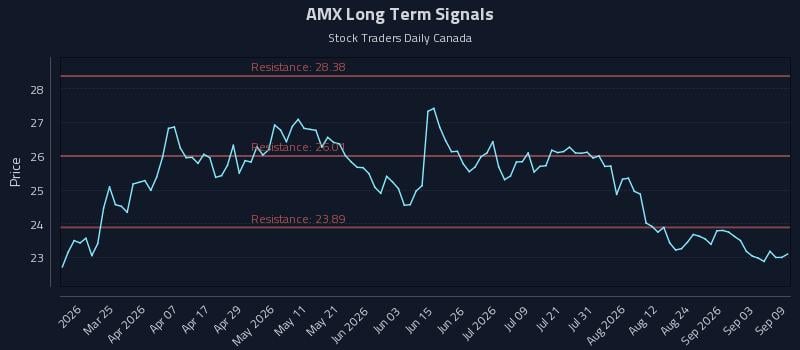 AMX Long Term Analysis for September 9 2026 AMX Long Term Analysis for September 9 2026