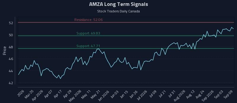 AMZA Long Term Analysis for September 9 2026 AMZA Long Term Analysis for September 9 2026