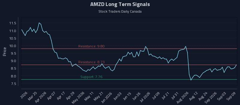 AMZD Long Term Analysis for September 9 2026