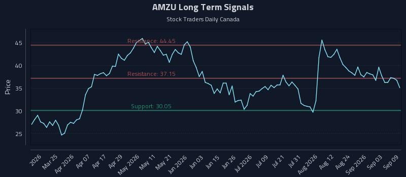 AMZU Long Term Analysis for September 9 2026 AMZU Long Term Analysis for September 9 2026