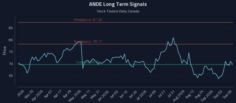 ANDE Long Term Analysis for September 9 2026