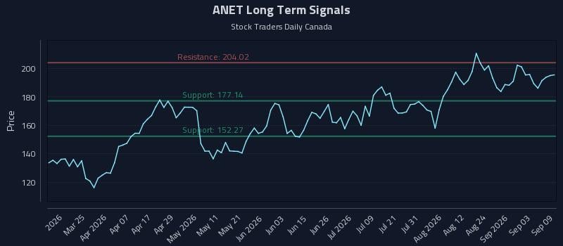 ANET Long Term Analysis for September 9 2026 ANET Long Term Analysis for September 9 2026