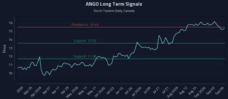 ANGO Long Term Analysis for September 9 2026 ANGO Long Term Analysis for September 9 2026