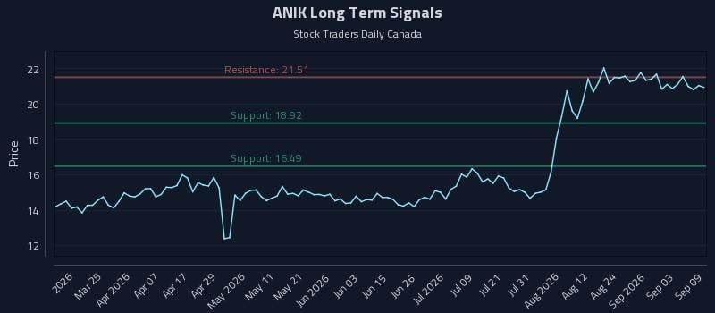 ANIK Long Term Analysis for September 9 2026
