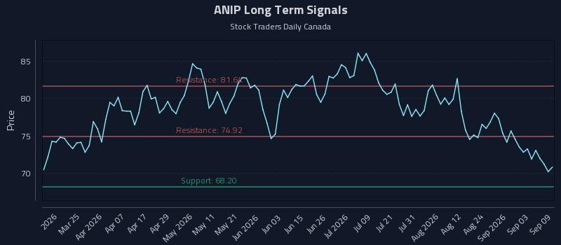 ANIP Long Term Analysis for September 9 2026 ANIP Long Term Analysis for September 9 2026