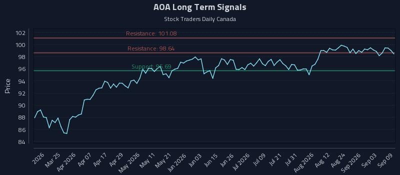 AOA Long Term Analysis for September 9 2026