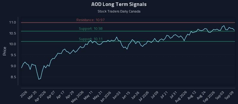AOD Long Term Analysis for September 9 2026