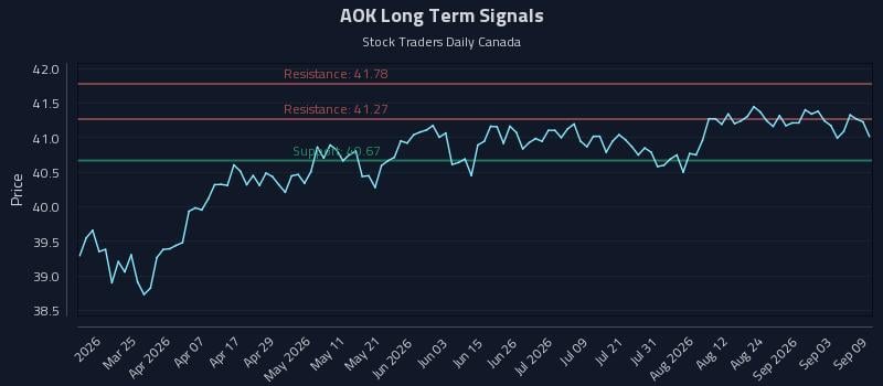 AOK Long Term Analysis for September 9 2026